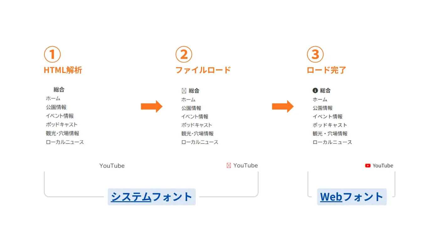 ページが読み込まれる過程