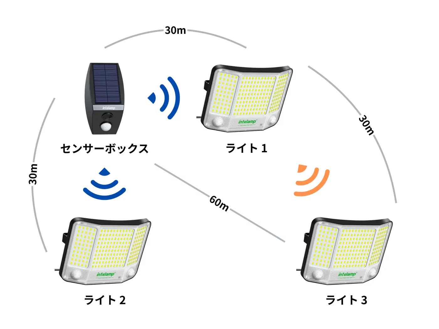 intelamp製品を複数台設置すると使える機能