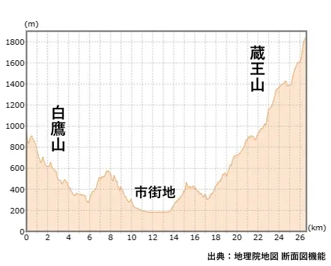 上山市の断面図 = 地理院地図 断面図機能