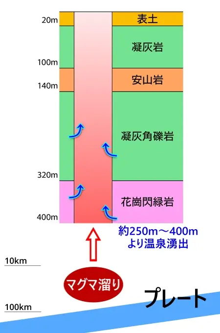 かみのやま温泉の仕組み = かみのやまさいぐべ作成