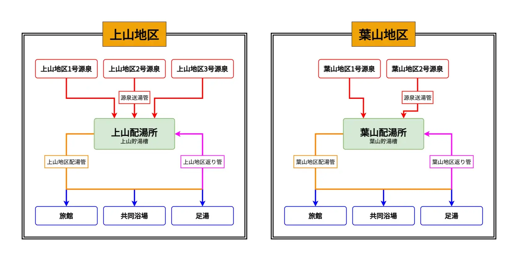 かみのやま温泉の配湯方式 = かみのやまさいぐべ作成